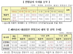 [NSP PHOTO]12월결산법인, 매출액 26% 영업이익 14% 예측치 상회 실적 시현