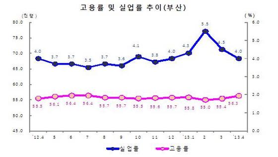 NSP통신-부산 고용률 실업률 추이. (자료=동남지방통계청)