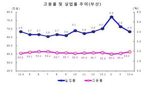 [NSP PHOTO][고용동향] 부산 고용률 56.3% 전년동월대비 0.8% 상승