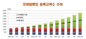 [NSP PHOTO]3월, 모바일뱅킹 등록자수 4000만 명 돌파…전 분기 比 10.9%↑