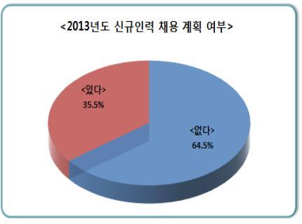 NSP통신-부산 500대 기업 중 64.5%는 올해 신규인력 채용 계획이 없는 것으로 파악되고 있다.(자료=부산상의)