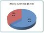 [NSP PHOTO]부산 500대기업 10곳 중 6곳, 올해 신규 채용 없다