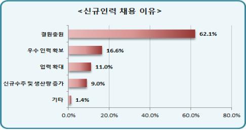 NSP통신-신규인력의 채용도 결원충원이 62.1%이 가장 많은 것으로 분석되고 있다.(자료=부산상의)