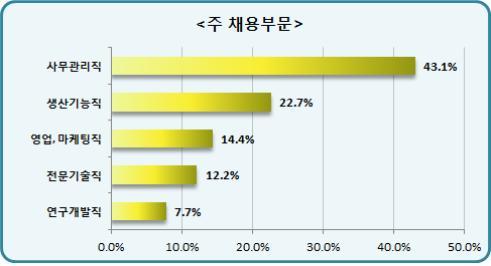 NSP통신-채용부문은 사무관리직이 가장 높았으며 생산기능직과 영업 마케팅직 순으로 집계됐다.(자료=부산상의)