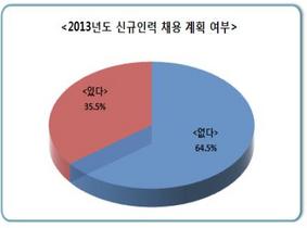 [NSP PHOTO]부산 500대기업 10곳 중 6곳, 올해 신규 채용 없다