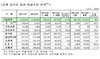 [NSP PHOTO]4월 기업 직접금융조달실적 전월비 38.1%↑·주식발행 150.2%↑