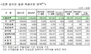 [NSP PHOTO]4월 기업 직접금융조달실적 전월비 38.1%↑·주식발행 150.2%↑