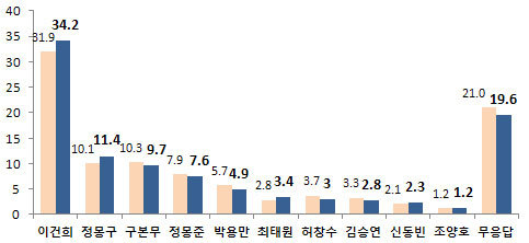 NSP통신-(자료=리얼미터 제공)