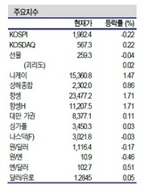 [NSP PHOTO]증시동향, 엔화약세·중국경기부진 악재 완화…기관매도 확대 지수 소폭↓