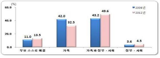 NSP통신-가족과 정부 사회가 공동으로 부모를 부양해야 한다는 응답이 증가한 것으로 분석됐다.(자료=동남지방통계청)