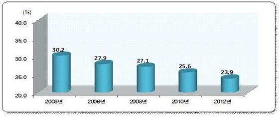 NSP통신-지난해 동남권 주민들의 흡연 비율은 23.9%로 지난 2003년부터 계속 감소하고 있다.(자료=동남지방통계청)