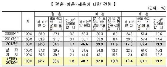 NSP통신-동남권 주민 10명 중 6명만 결혼에 대해 긍정적으로 평가한 반면 이혼해서는 안된다는 비중은 해마다 줄어들고 있다. (자료=동남지방통계청)