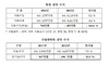 [NSP PHOTO]병원급 이상 의료기관, 병원수지 크게 악화…지난해 203억 손실