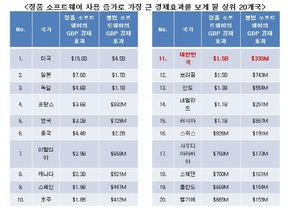 [NSP PHOTO]소프트웨어 정품 사용 1 늘면 1조 6000억원 GDP 효과