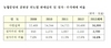 [NSP PHOTO]농협공판장, 4월말기준 정가·수의매매 실적 전년비 29.3p 확대