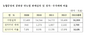 [NSP PHOTO]농협공판장, 4월말기준 정가·수의매매 실적 전년비 29.3p 확대