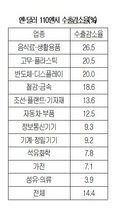 [NSP PHOTO]中企 수출 엔·달러 환율 무너져…반도체·자동차·부품 등 피해 현실화