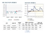 [NSP PHOTO]서울 재건축아파트 매매가격 다시 하락세…전세 장기 상승