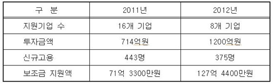 NSP통신-대구시의 지방투자촉진보조금 지원내역.(자료=대구시 제공)