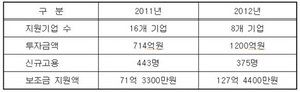 [NSP PHOTO]대구시, 지방투자촉진보조금으로 지역 투자기업 전폭 지원 나서