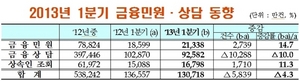 [NSP PHOTO]1분기, 금융민원 2만1338건 지난해 동기대비 14.7%↑