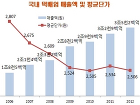 [NSP PHOTO]택배, 지난해 매출 3조5200억 원 전년대비 7.0%↑…평균단가 2506원