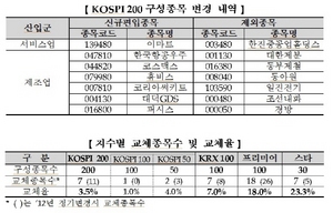 [NSP PHOTO]코스피200 등 7개지수 구성종목 정기변경…이마트 신규편입·대한제분 제외