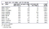 [NSP PHOTO]1분기실적, 코스피 86.5%·코스닥 32.1% 공시…예상치상회 56개사