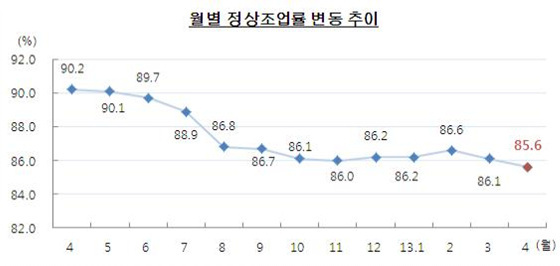 NSP통신-월별 정상조업률 변동을 보면 지난 3월에 비해 4월에는 소폭 하락한 것으로 분석되고 있다.(자료=부산상의)