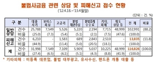 [NSP PHOTO]금감원, 불법사금융 신고포상금제 도입…우수내용, 50만원 지급