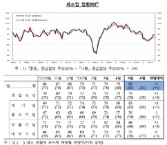 [NSP PHOTO]제조업·비제조업 6월 업황 전망BSI 각각 82·69 전월비 1p↑·3p↓