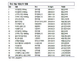 [NSP PHOTO]제약사 개량신약 준비…한미약품 유나이티드제약 등 매출↑