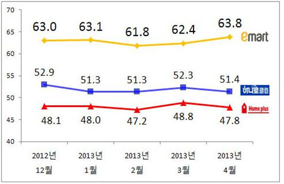 NSP통신-지난해 12월부터 부동의 1위를 고수하고 있는 이마트.(자료=리얼미터)