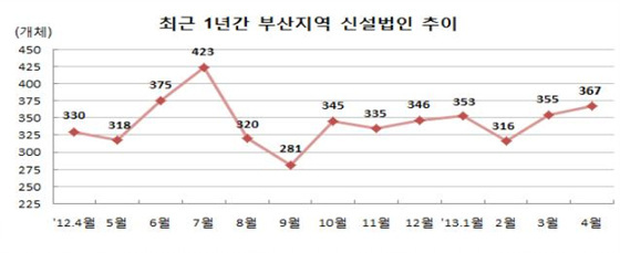 NSP통신-올해 4월 부산지역의 신설법인 수는 지난 3월에 비해서도 3.4% 증가한 것으로 분석되고 있다.(자료=부산상공회의소)