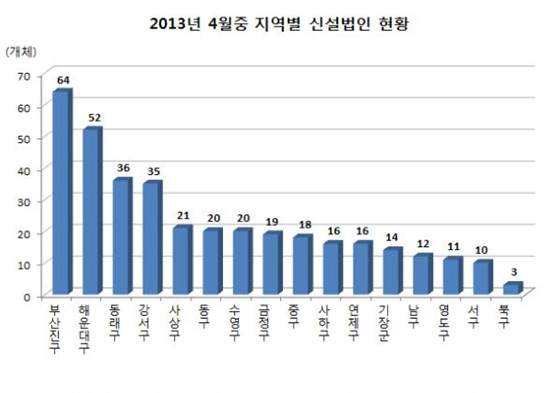 NSP통신-지역별로 보면 부산진구가 64개체로 가장 많은 반면 북구는 3개체에 그친 것으로 분석되고 있다.(자료=부산상공회의소)