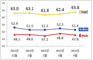 [NSP PHOTO]이마트, 대형마트 분야서 5개월째 부동의 1위