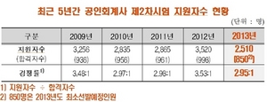 [NSP PHOTO]금감원, 2013공인회계사 제2차 시험 지원자 2510명…전년비 경재율 하락