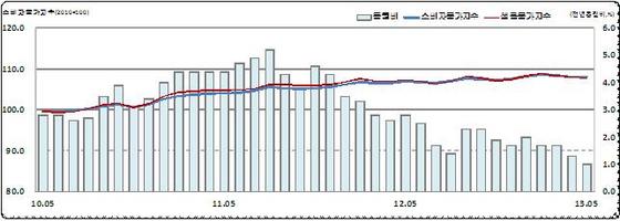 NSP통신-부산 5월 소비자물가 동향. (자료 = 동남지방통계청)