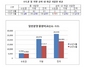 [NSP PHOTO]5월 분양 전국 39개 단지 중 순위내 마감단지 겨우 31%