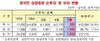 [NSP PHOTO]5월 외국인 주식 순매수 전환…상장채권, 98조8천억 사상 최대치↑