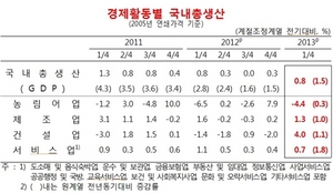 [NSP PHOTO]1분기 실질국민 총소득, 전기 대비 0.8%↑…명목 국민총소득은 1.7%↑