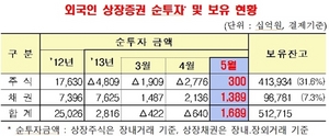 [NSP PHOTO]5월 외국인 주식 순매수 전환…상장채권, 98조8천억 사상 최대치↑