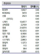 [NSP PHOTO]증시동향, 삼성전자 반등 실패 약보합 마감…스마트폰 부품주 반등