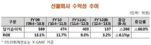 [NSP PHOTO]선물회사 당기순이익 137억원…전년比66.0%↓