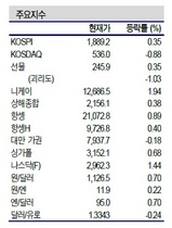 [NSP PHOTO]증시동향, 코스피 반등 불구 1890선 하회…FOMC이후 외국인 시각 관건