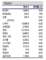 [NSP PHOTO]증시동향, FOMC회의 앞두고 코스피 1900선 회복…시장 아직 관망 전망