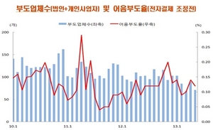 [NSP PHOTO]5월, 전국어음부도율 0.12% 전월比 0.14%↓