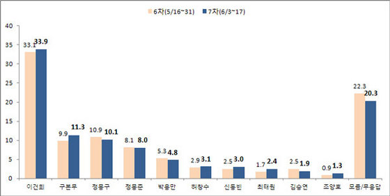 NSP통신-(자료 = 리얼미터 제공)