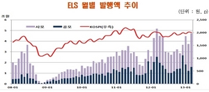 [NSP PHOTO]증권사, 1분기 ELS·DLS 각각 12조 9000억 원 7조 3000억 원 발행