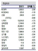 [NSP PHOTO]증시동향, FOMC회의 후 글로벌증시↓ 국내증시 급락…추가적 美 증시 주목